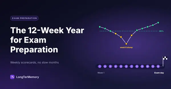 Cover: 12 weekly scorecards against an 85% line with a week 6 slump, on a road to exam day