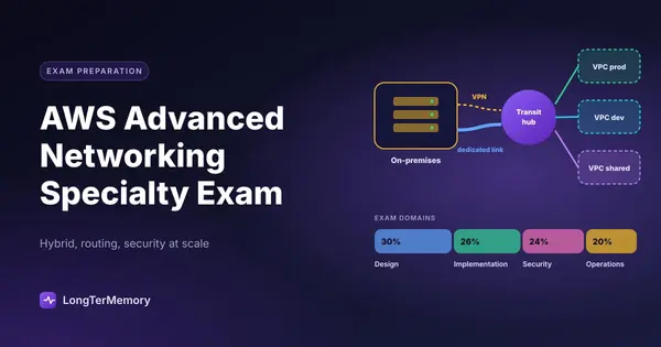 Cover: a hybrid network with on-premises linked by VPN and a dedicated link to a transit hub and three VPCs, plus the exam domains