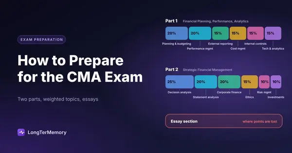 Cover: CMA Part 1 and Part 2 content areas sized by exam weight, plus the essay section