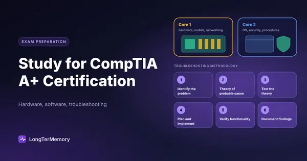 Cover: CompTIA A+ Core 1 hardware and Core 2 software, plus the six-step troubleshooting methodology