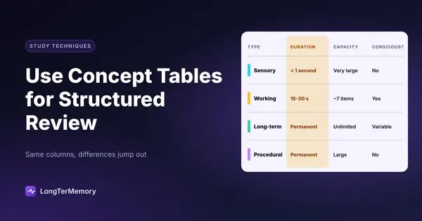 Cover: a concept table comparing memory types by duration, capacity and conscious access