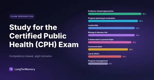 Cover: bar chart of the CPH exam domains and their approximate weights