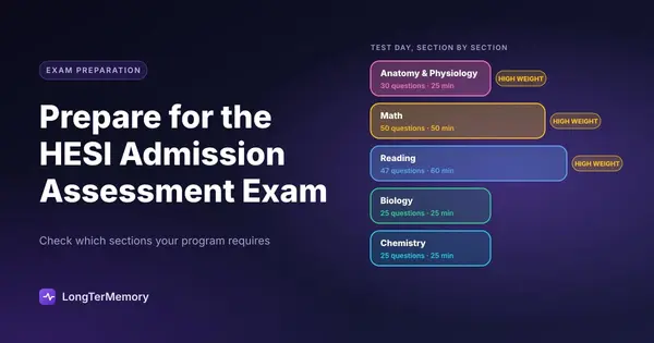 Cover: HESI test day sections with question counts and time limits, anatomy, math and reading marked high weight