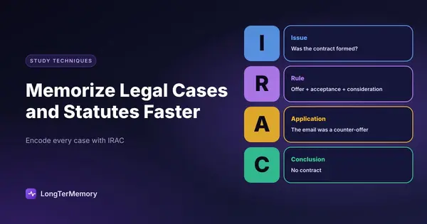Cover: IRAC as four blocks, issue, rule, application and conclusion, filled in for a contract formation case