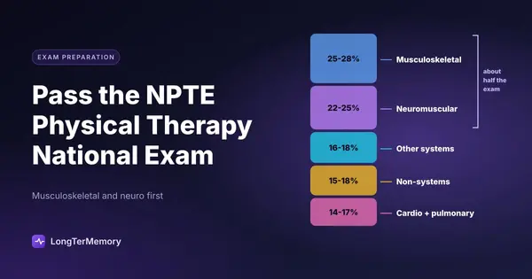 Cover: the NPTE content weights as a stacked column, with musculoskeletal and neuromuscular making about half the exam