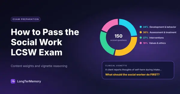 Cover: donut chart of the four LCSW exam content areas with their weights and a clinical vignette question