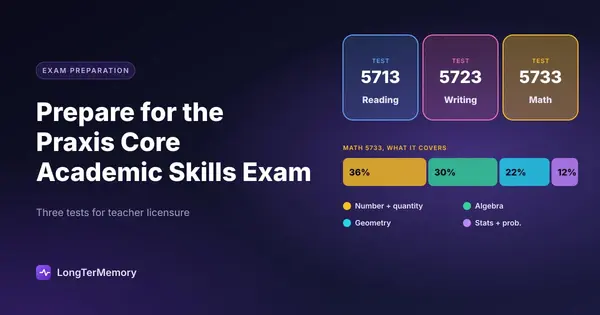 Cover: the Praxis Core reading, writing and math tests by number, and the math test's content split