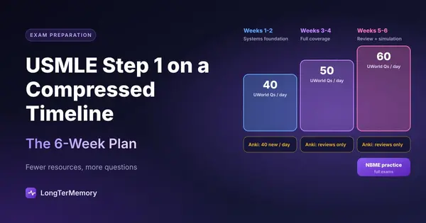 Cover: a 6-week USMLE Step 1 plan with UWorld questions per day rising from 40 to 60, Anki limits and NBME practice exams